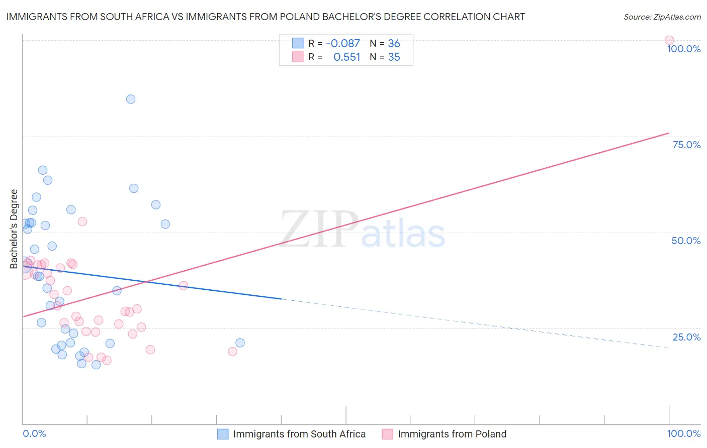 Immigrants from South Africa vs Immigrants from Poland Bachelor's Degree