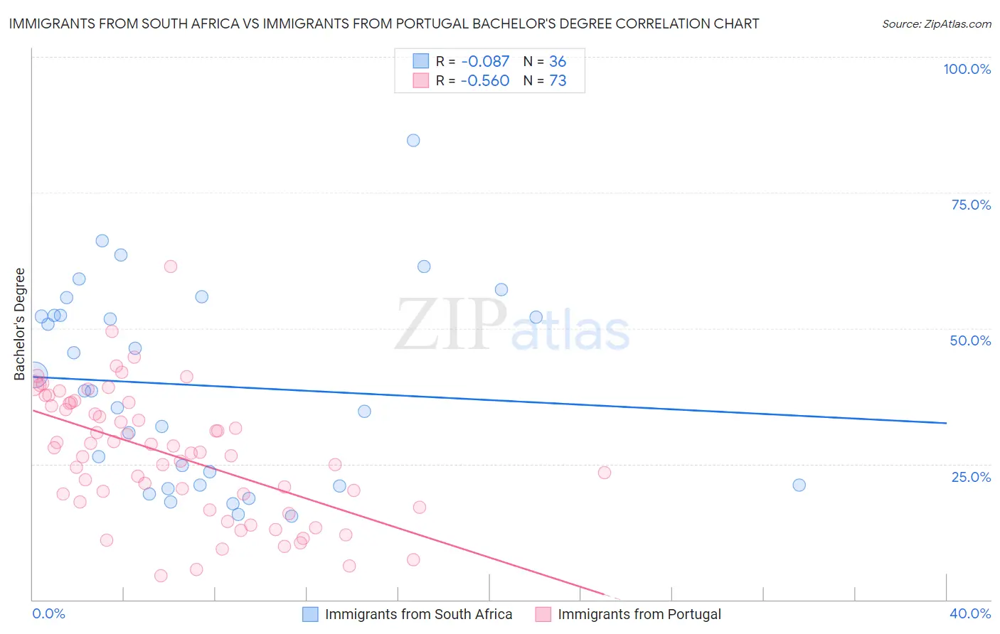 Immigrants from South Africa vs Immigrants from Portugal Bachelor's Degree