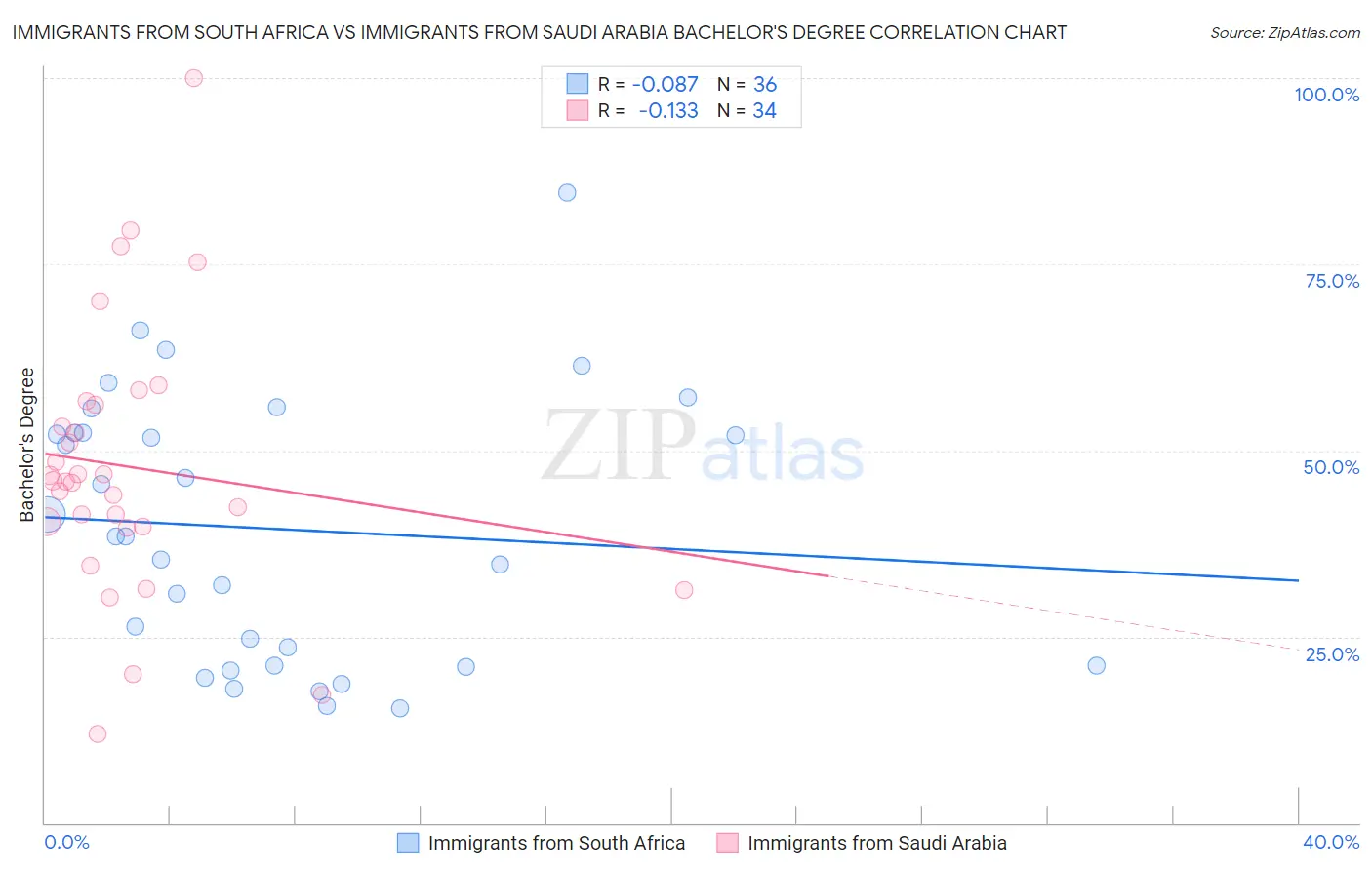 Immigrants from South Africa vs Immigrants from Saudi Arabia Bachelor's Degree