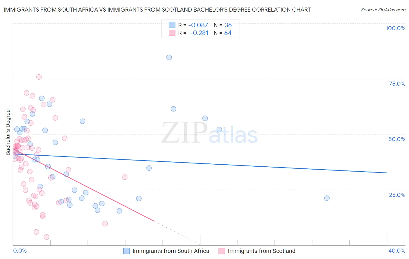 Immigrants from South Africa vs Immigrants from Scotland Bachelor's Degree