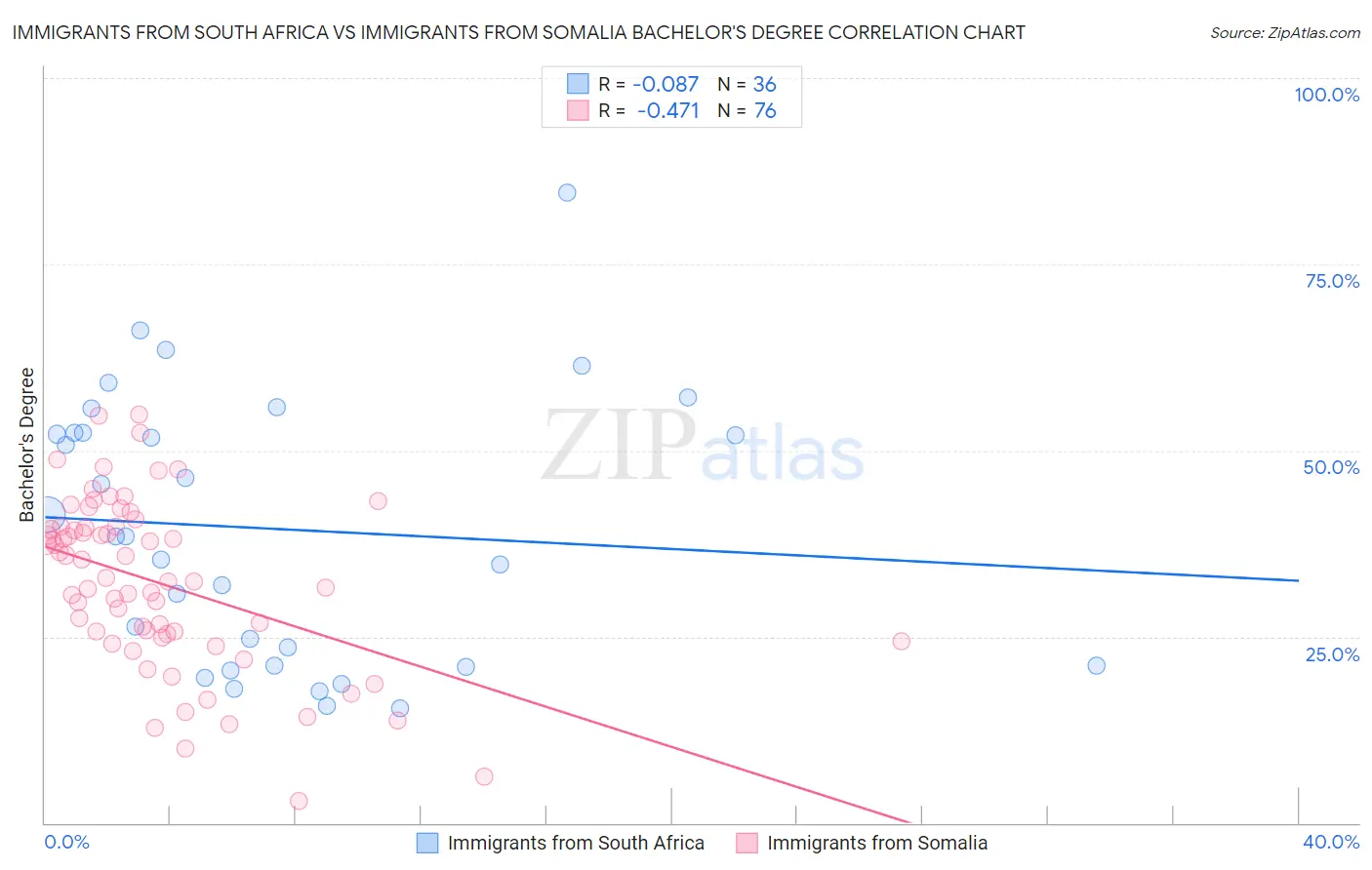 Immigrants from South Africa vs Immigrants from Somalia Bachelor's Degree