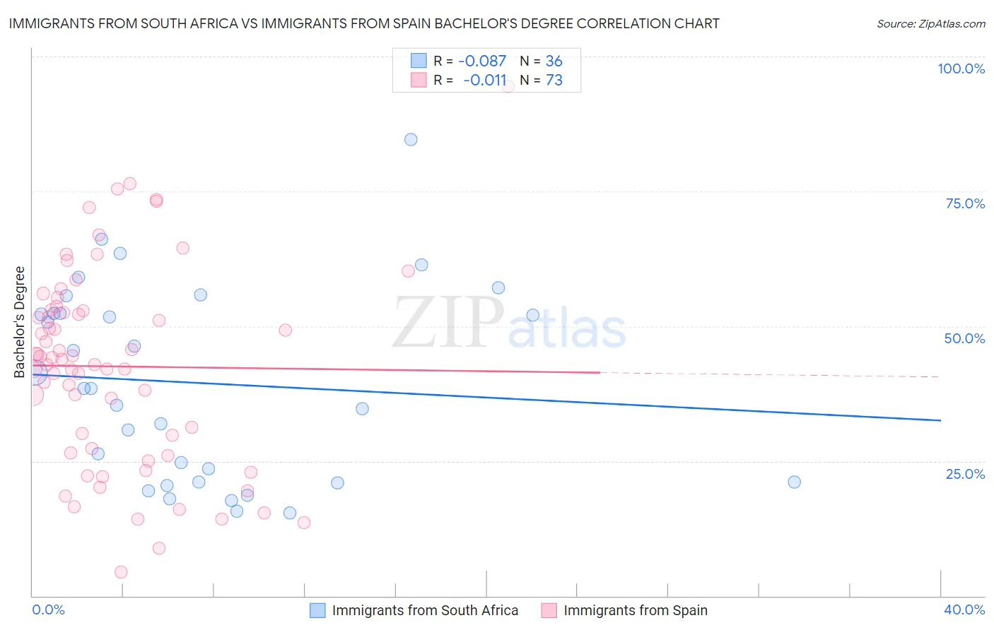 Immigrants from South Africa vs Immigrants from Spain Bachelor's Degree