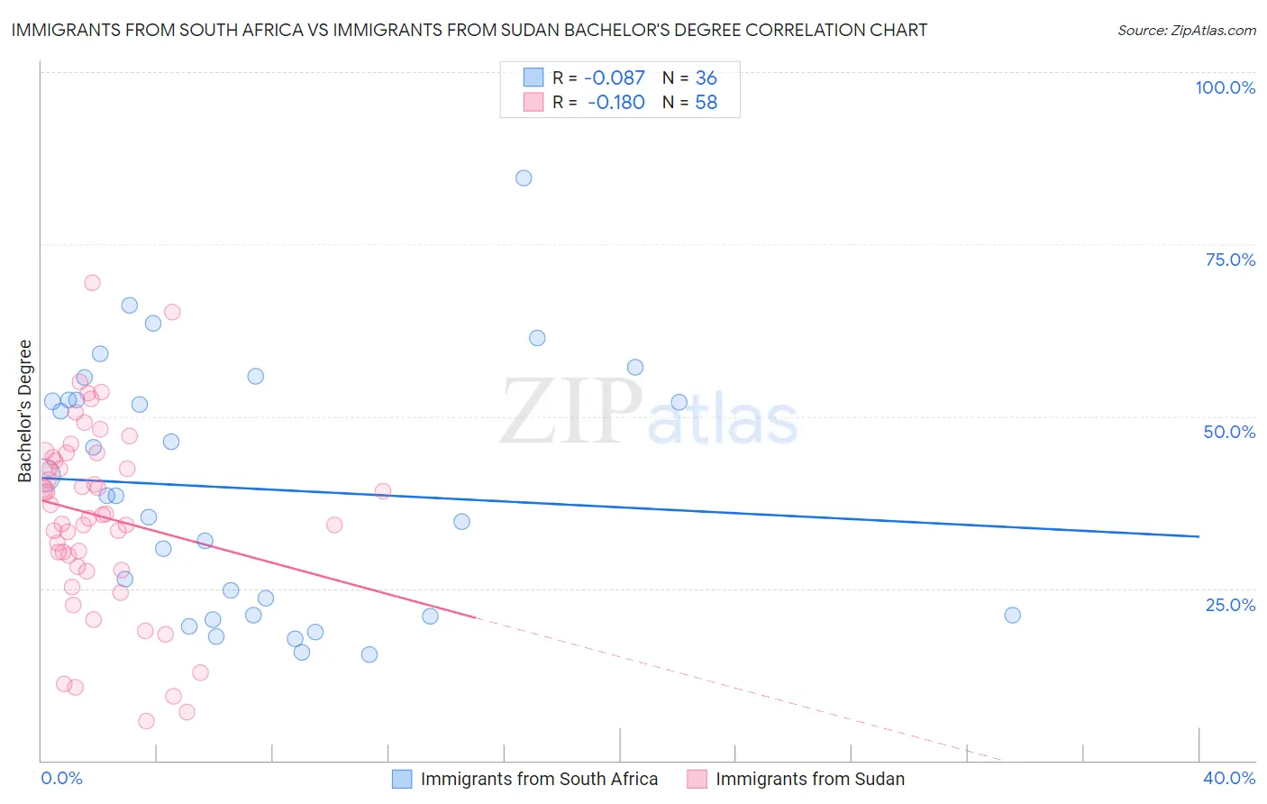 Immigrants from South Africa vs Immigrants from Sudan Bachelor's Degree