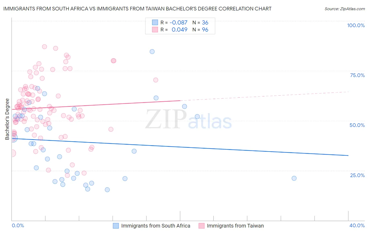 Immigrants from South Africa vs Immigrants from Taiwan Bachelor's Degree