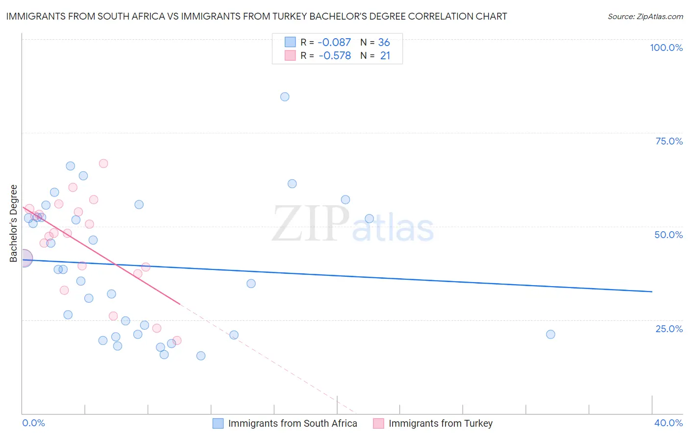 Immigrants from South Africa vs Immigrants from Turkey Bachelor's Degree