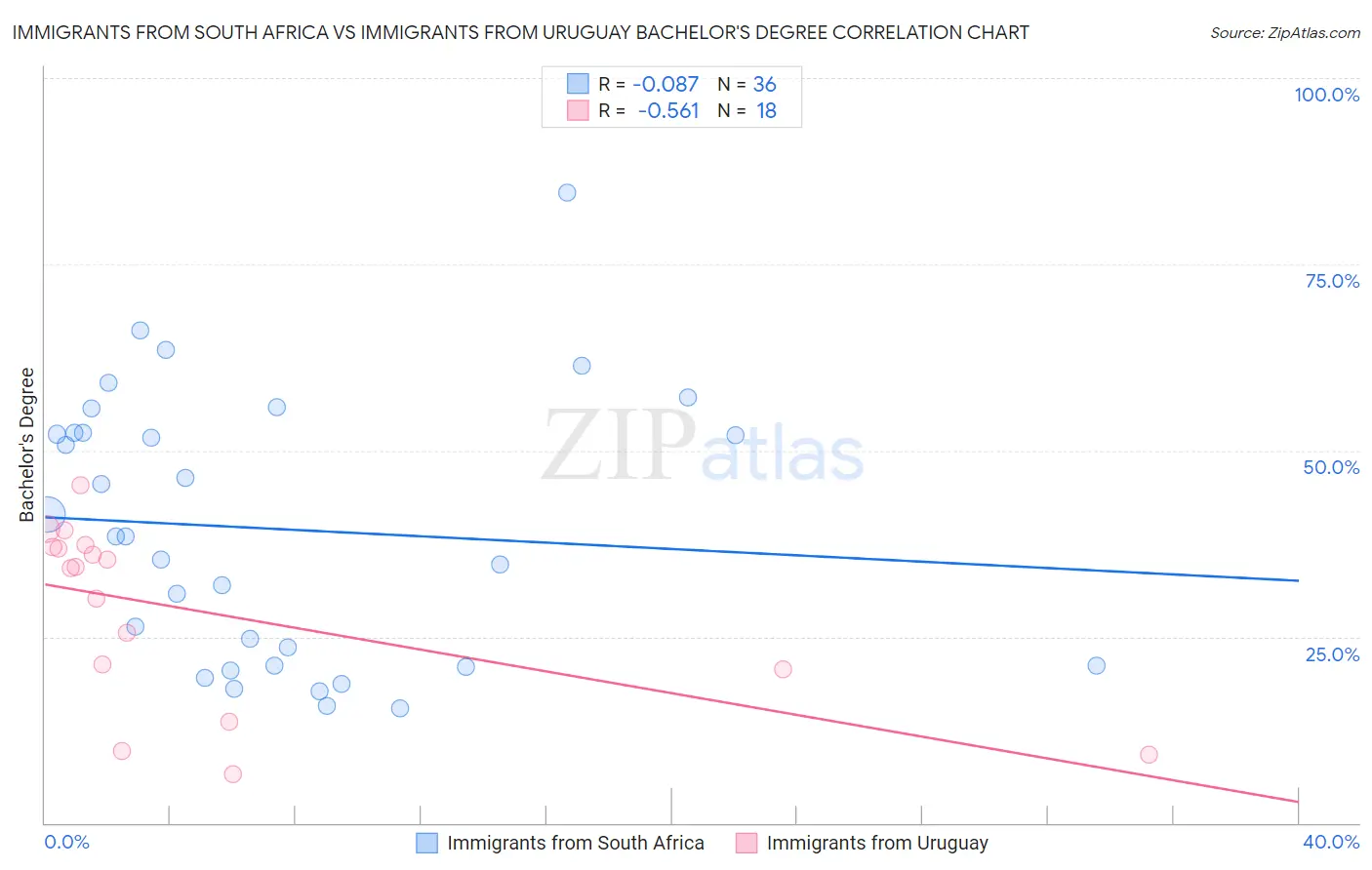 Immigrants from South Africa vs Immigrants from Uruguay Bachelor's Degree