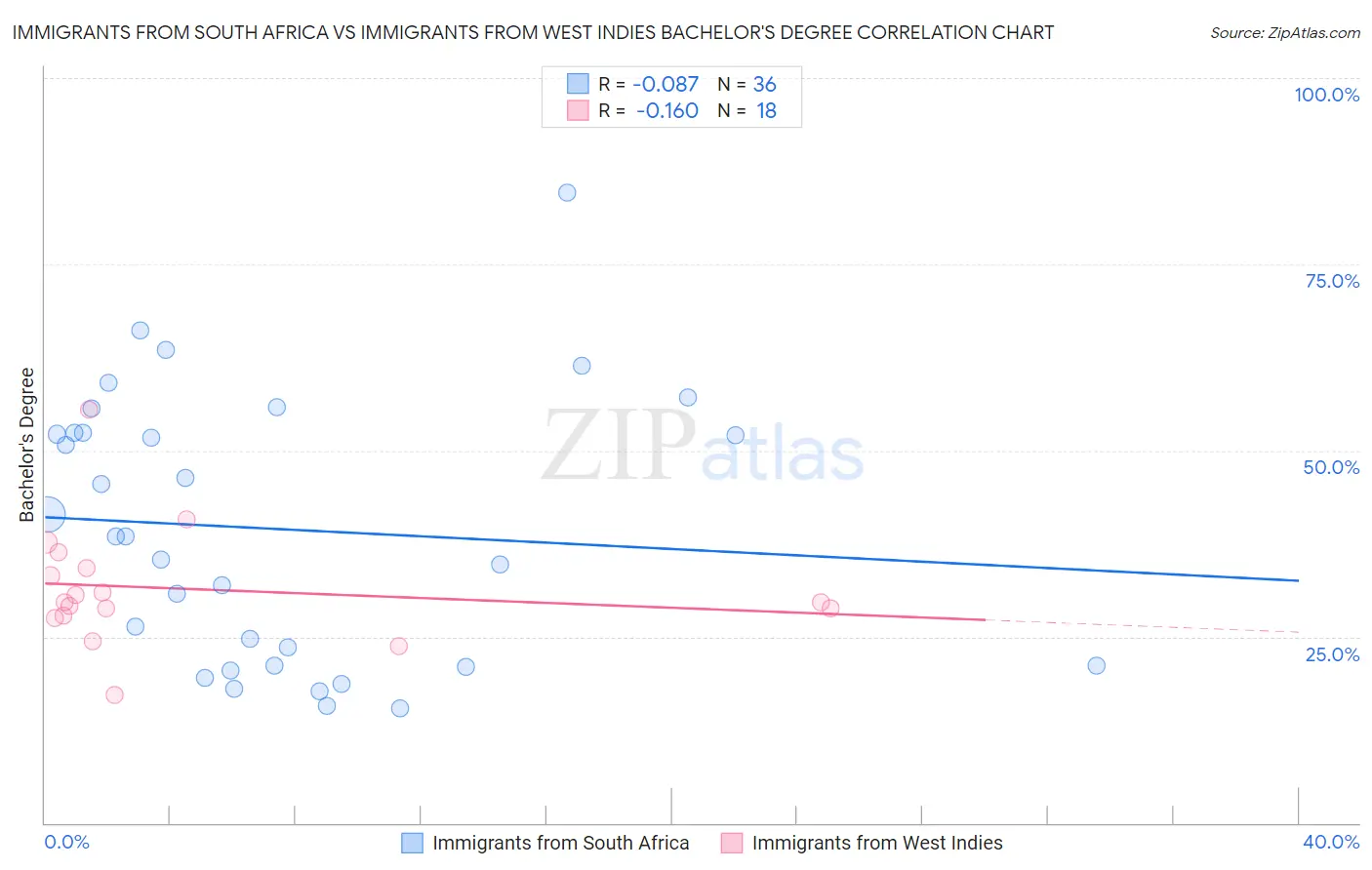 Immigrants from South Africa vs Immigrants from West Indies Bachelor's Degree
