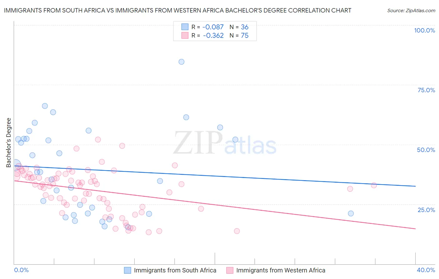 Immigrants from South Africa vs Immigrants from Western Africa Bachelor's Degree
