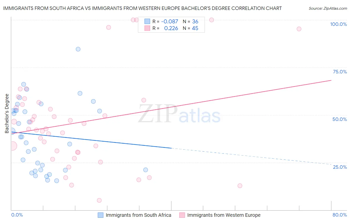 Immigrants from South Africa vs Immigrants from Western Europe Bachelor's Degree