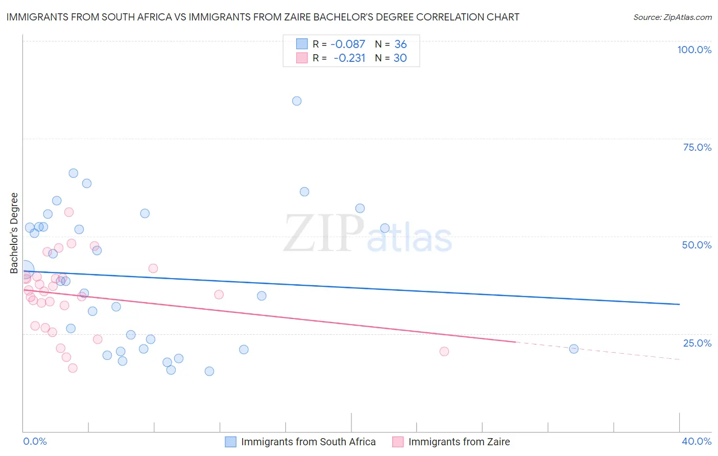 Immigrants from South Africa vs Immigrants from Zaire Bachelor's Degree