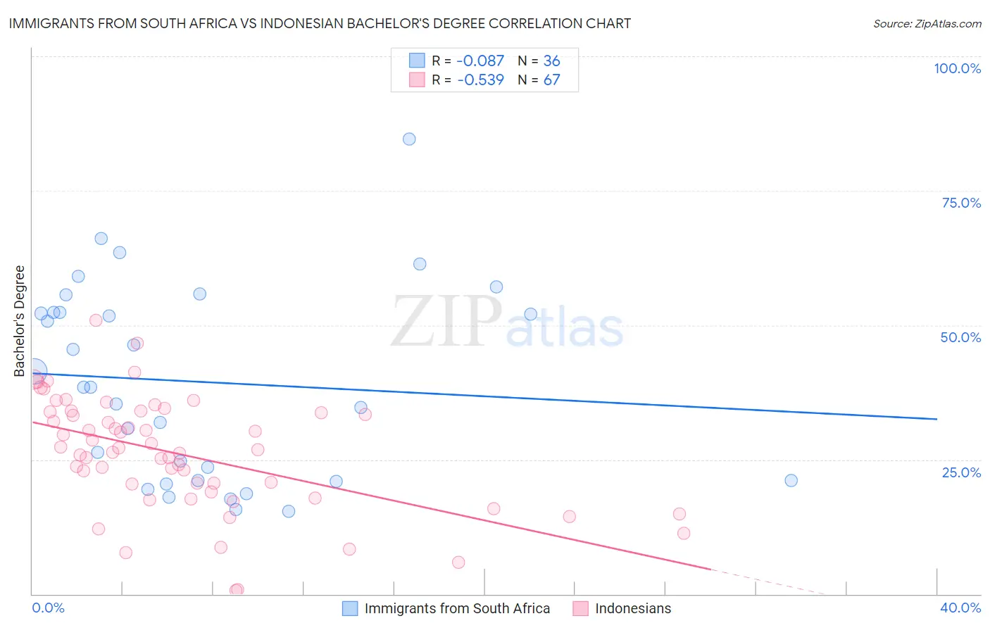 Immigrants from South Africa vs Indonesian Bachelor's Degree