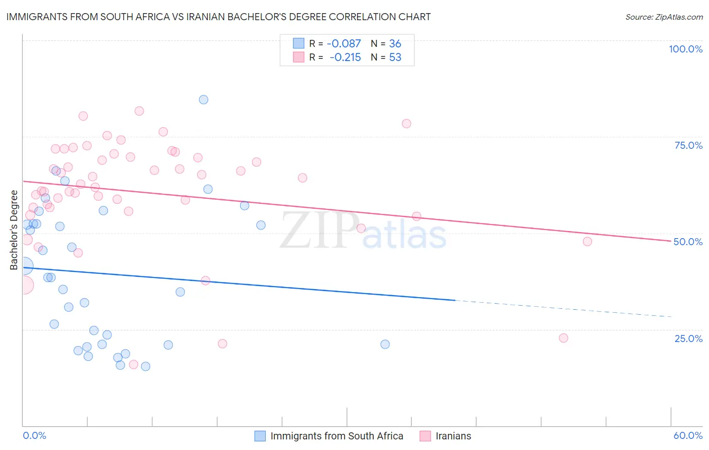 Immigrants from South Africa vs Iranian Bachelor's Degree