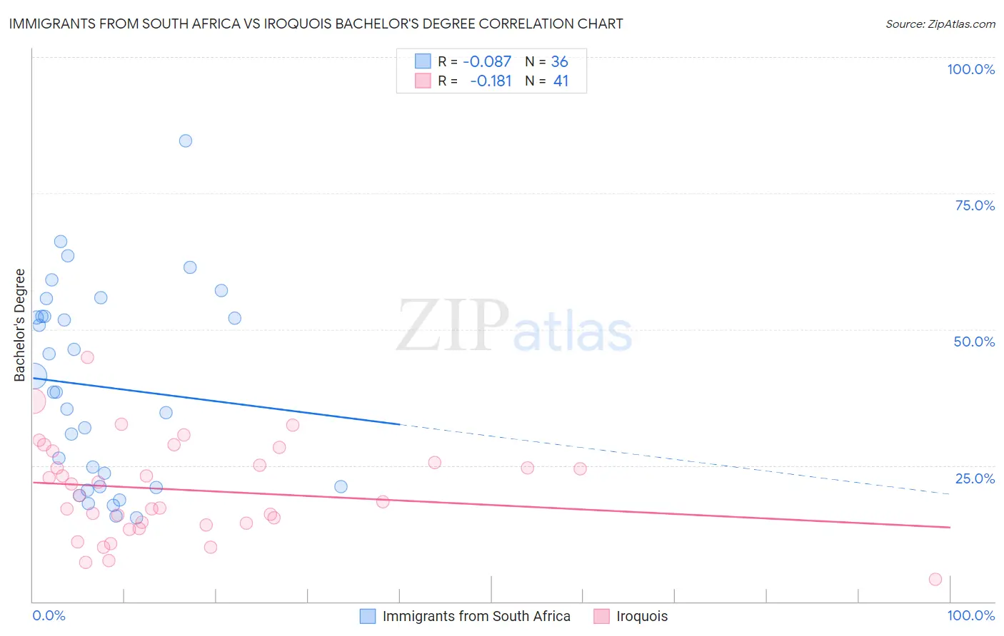 Immigrants from South Africa vs Iroquois Bachelor's Degree