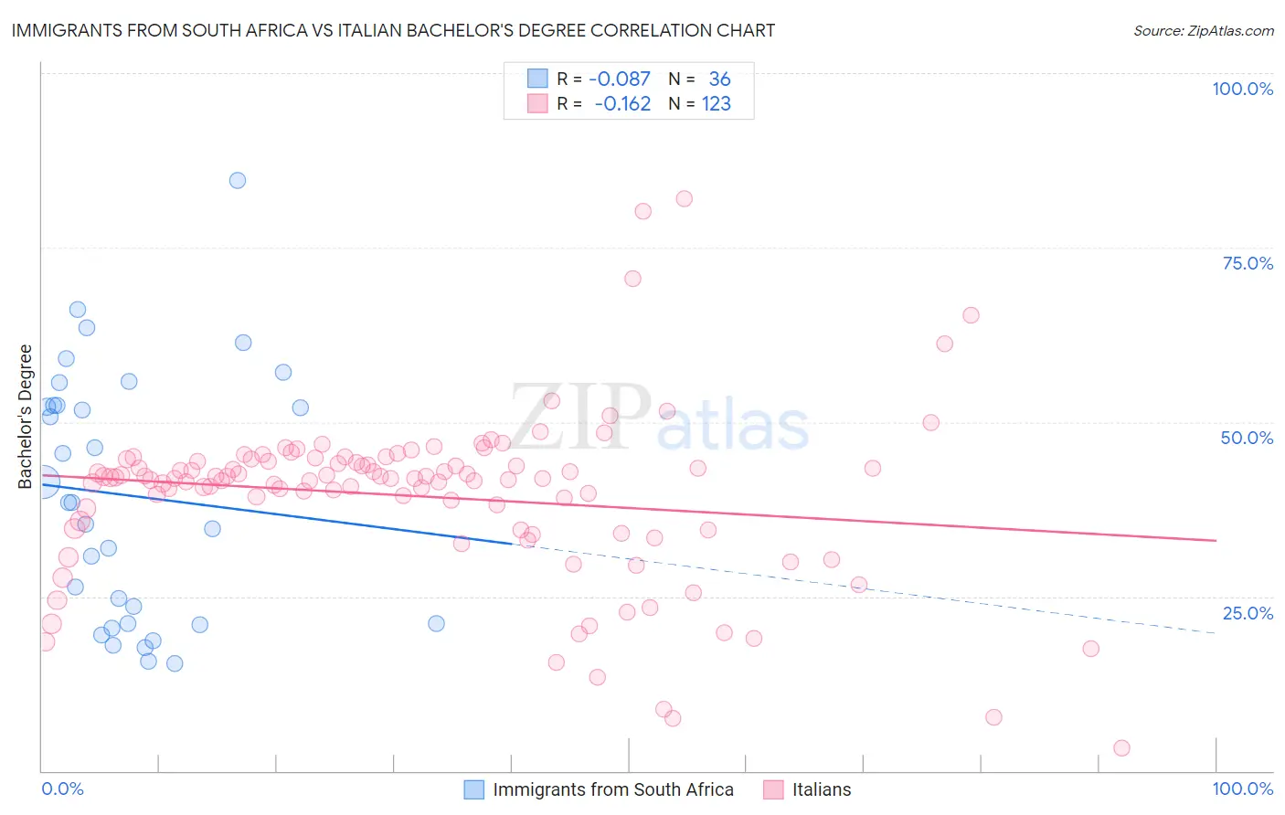 Immigrants from South Africa vs Italian Bachelor's Degree