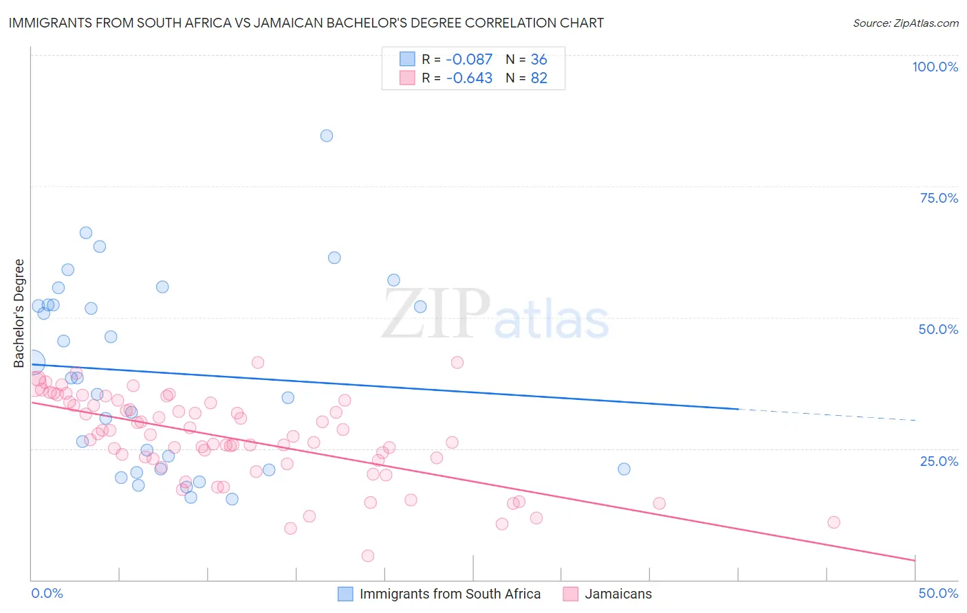 Immigrants from South Africa vs Jamaican Bachelor's Degree
