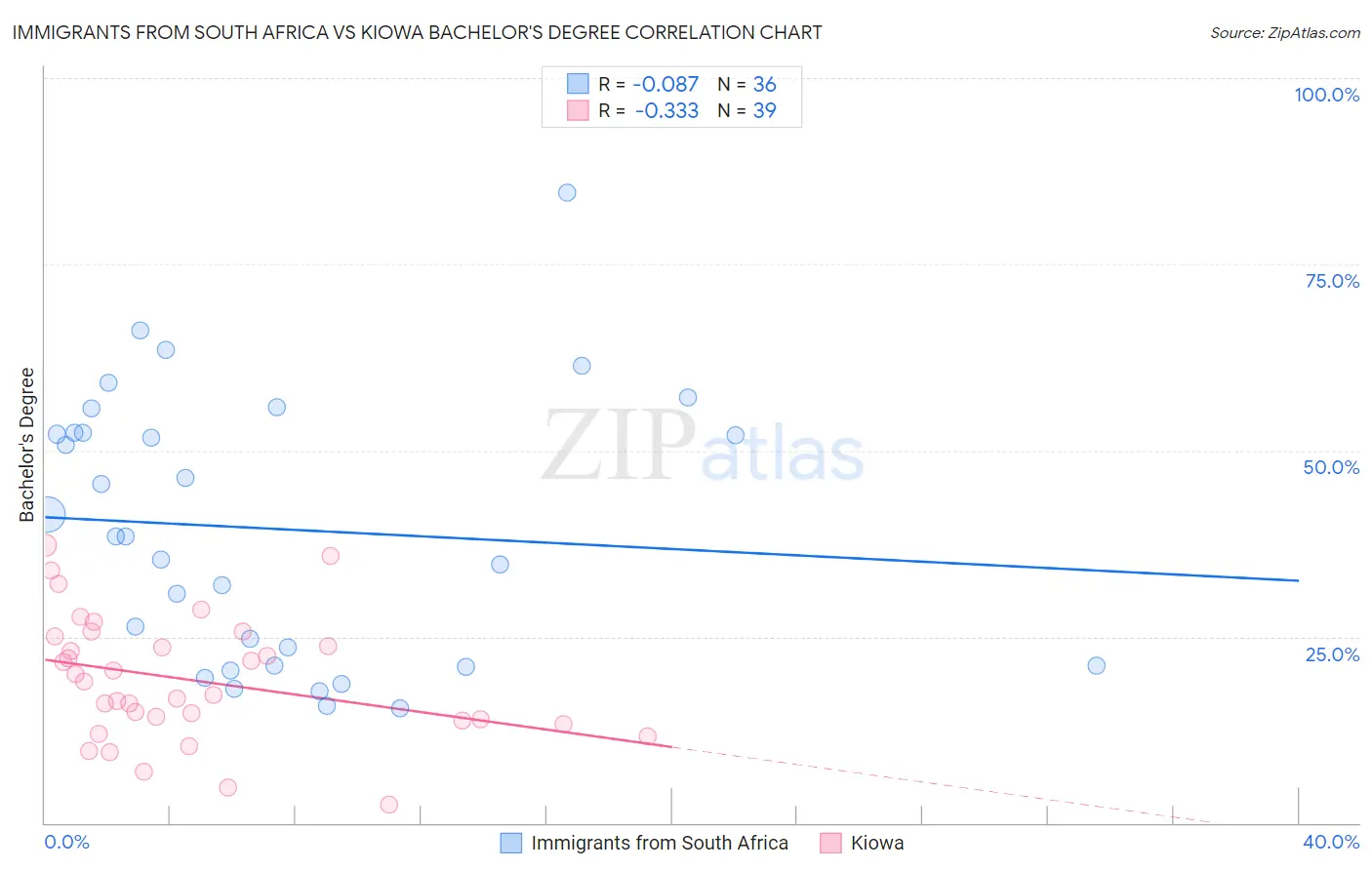 Immigrants from South Africa vs Kiowa Bachelor's Degree