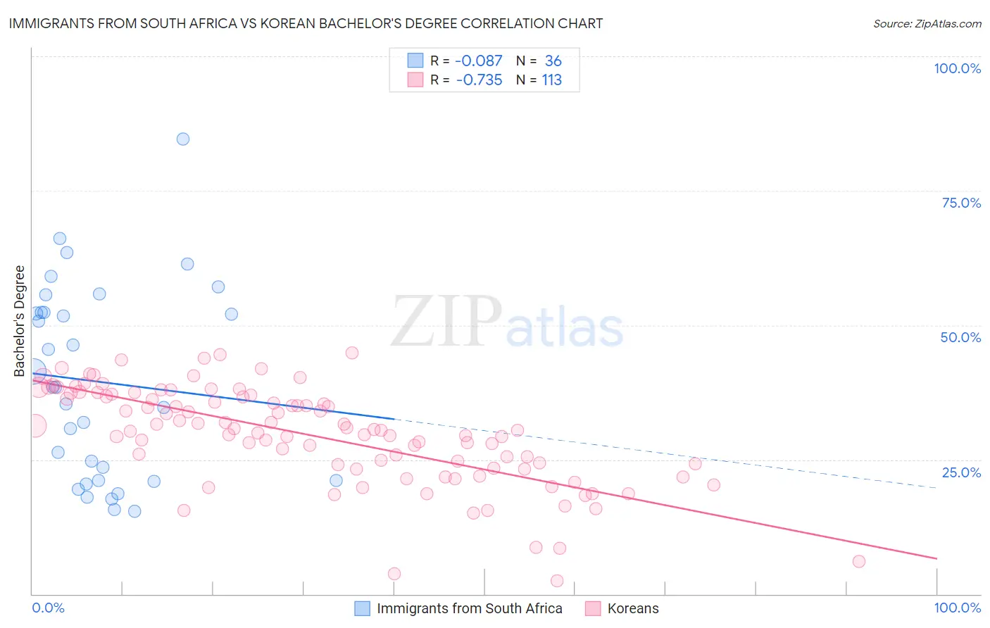 Immigrants from South Africa vs Korean Bachelor's Degree