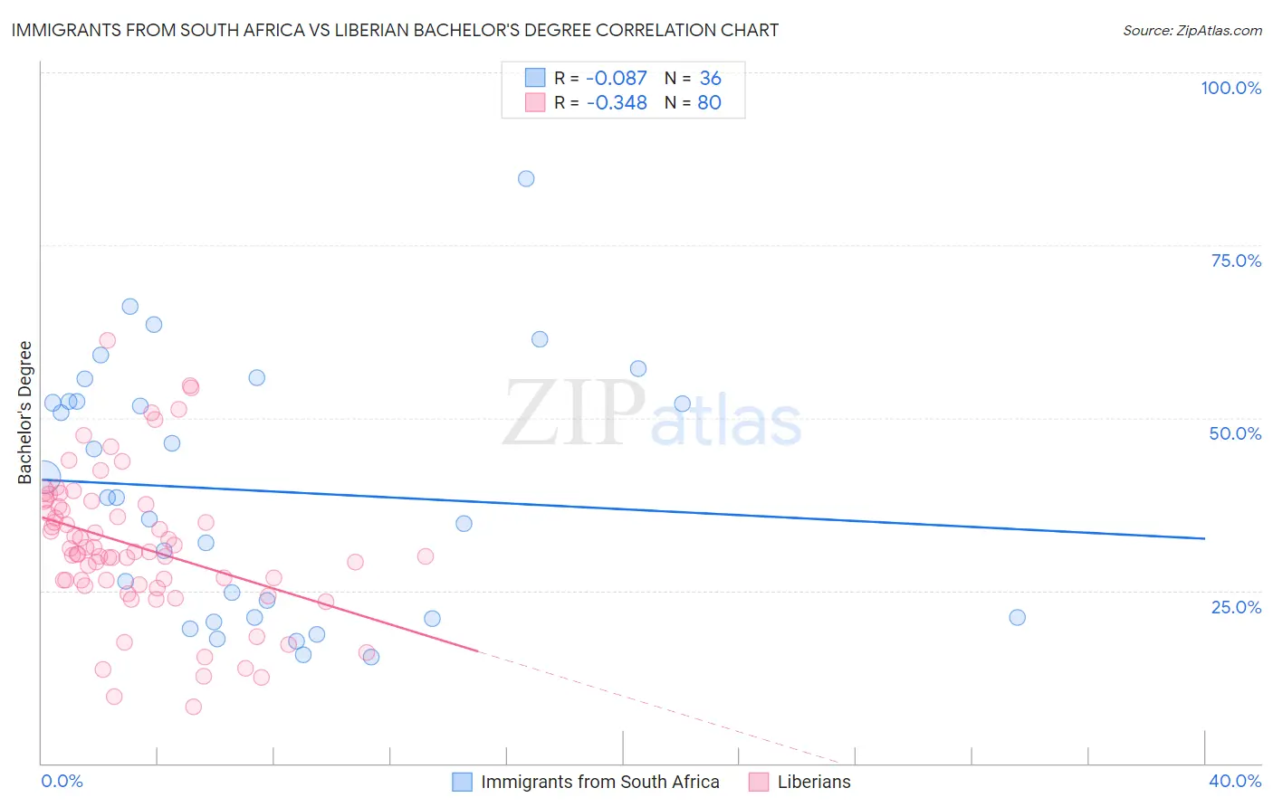 Immigrants from South Africa vs Liberian Bachelor's Degree