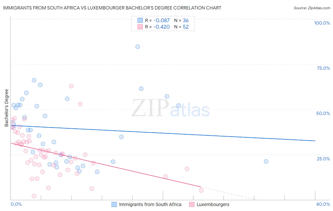 Immigrants from South Africa vs Luxembourger Bachelor's Degree