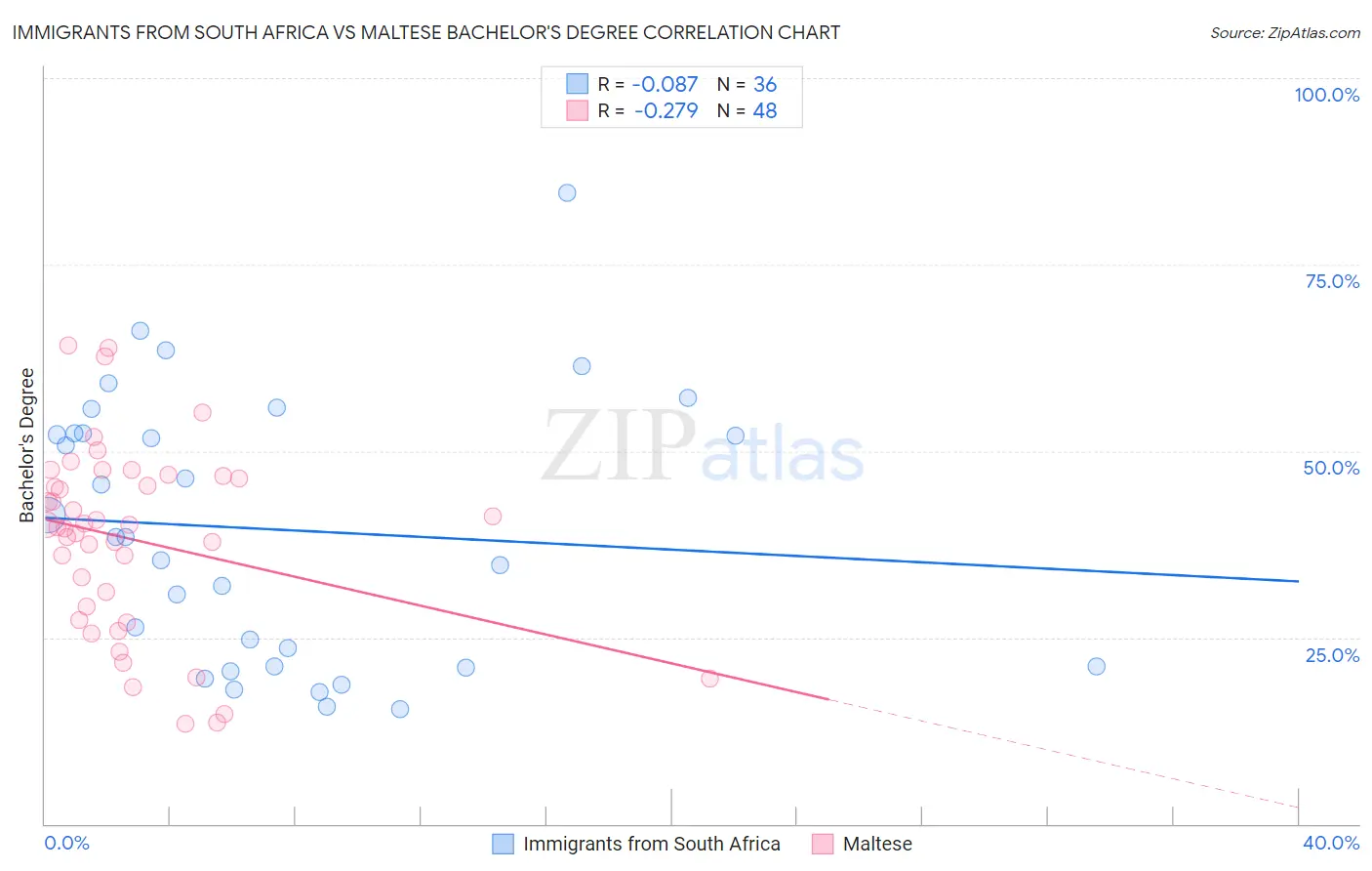 Immigrants from South Africa vs Maltese Bachelor's Degree