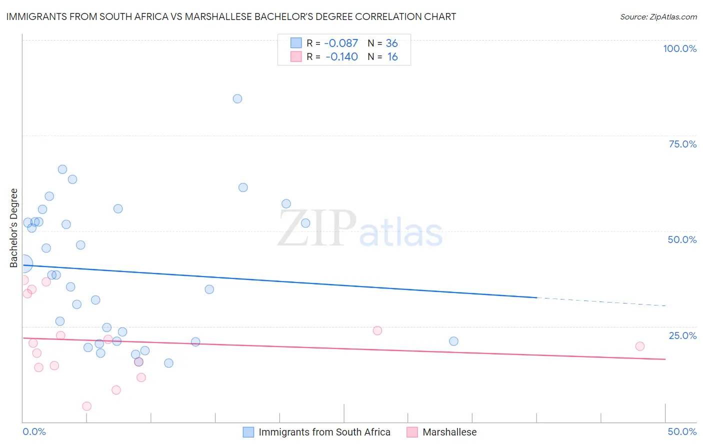 Immigrants from South Africa vs Marshallese Bachelor's Degree