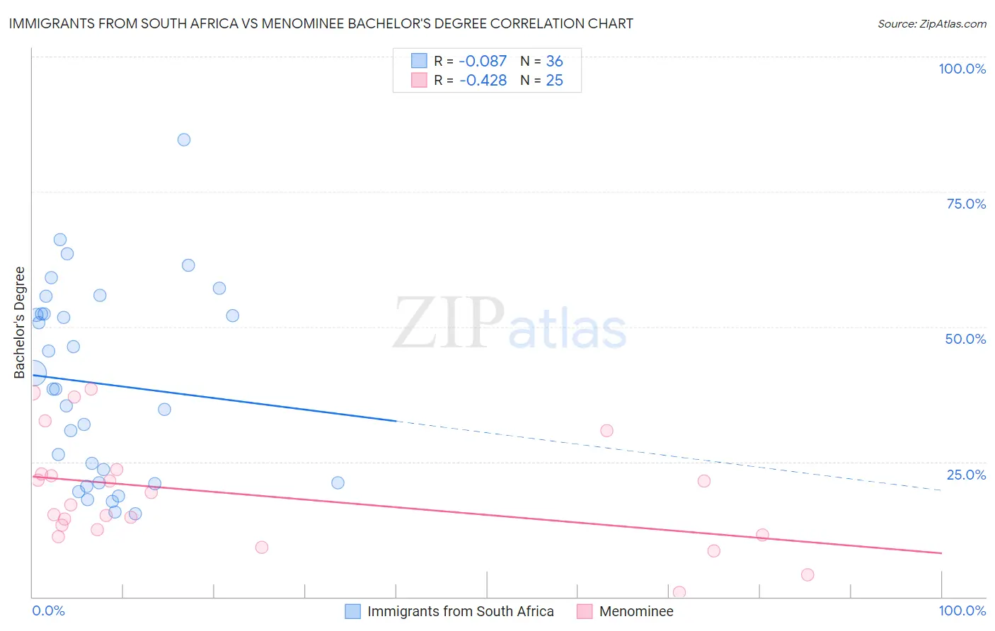 Immigrants from South Africa vs Menominee Bachelor's Degree