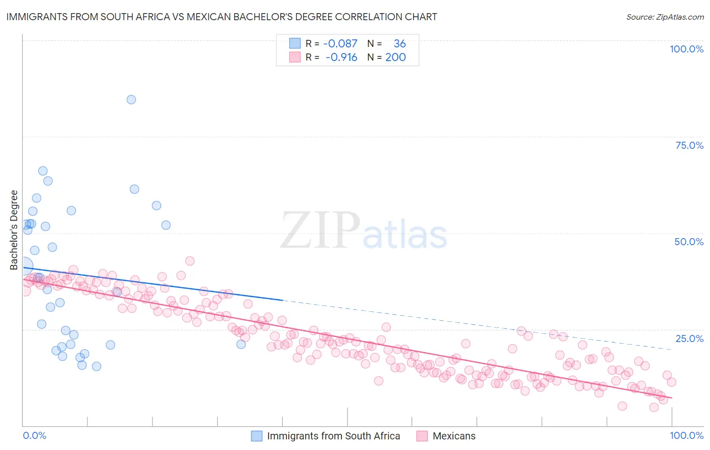 Immigrants from South Africa vs Mexican Bachelor's Degree