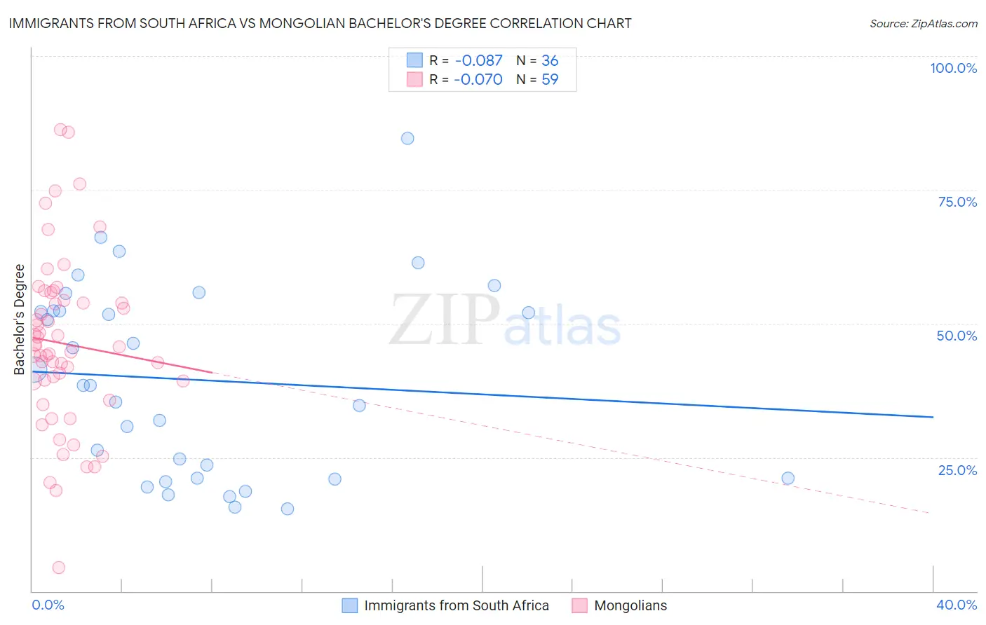 Immigrants from South Africa vs Mongolian Bachelor's Degree