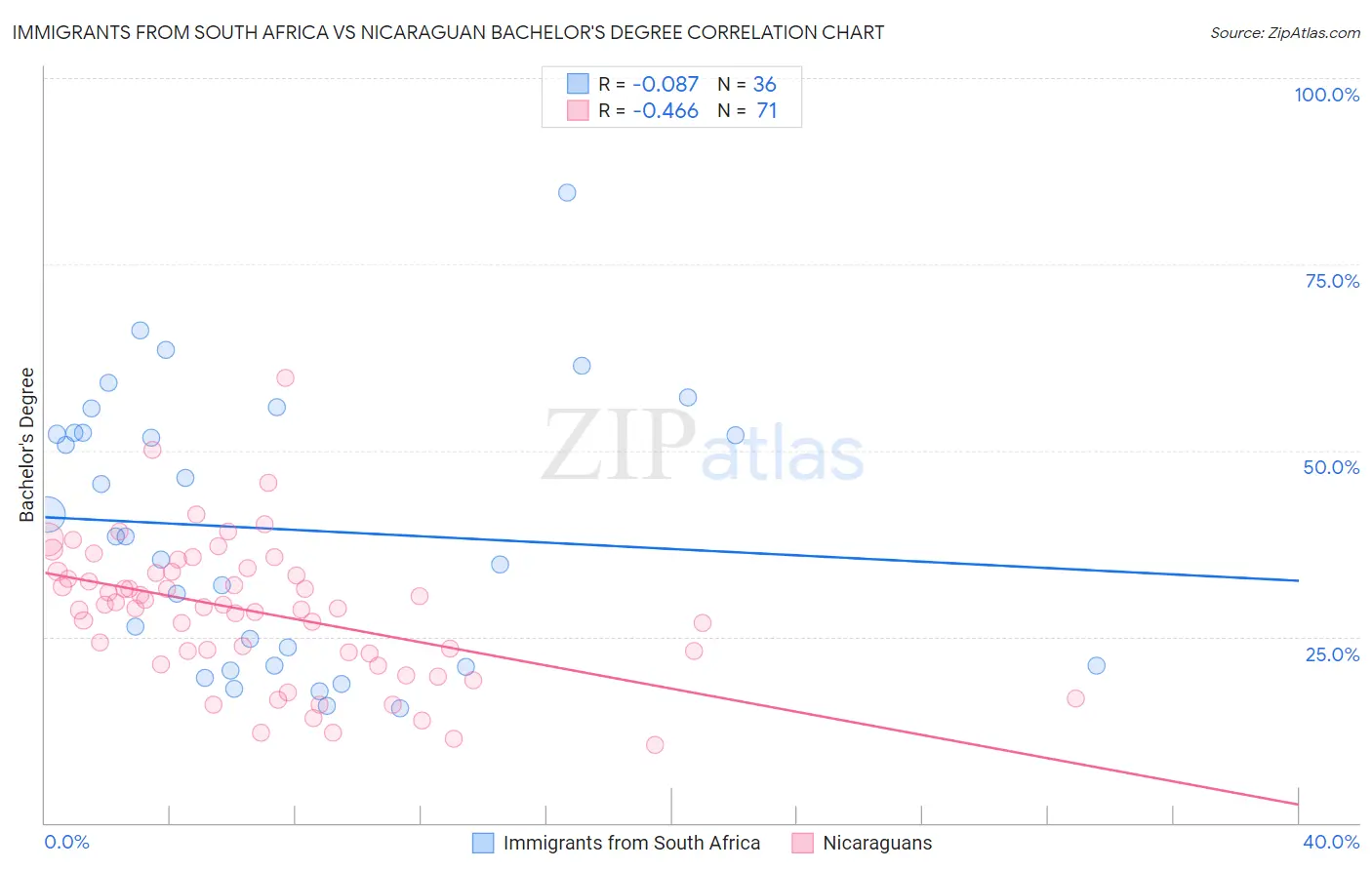 Immigrants from South Africa vs Nicaraguan Bachelor's Degree