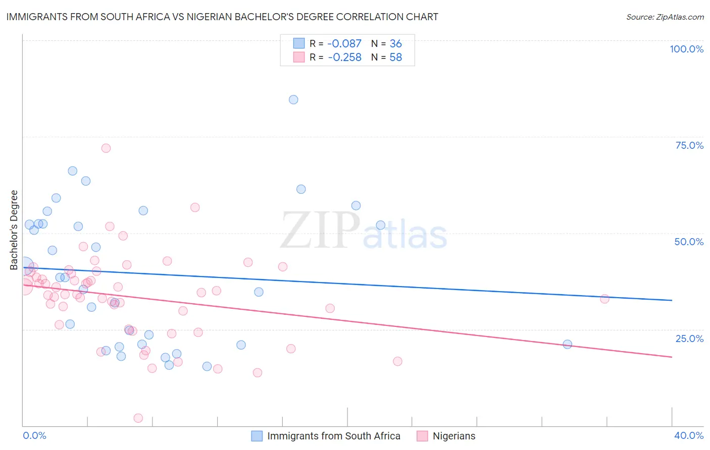 Immigrants from South Africa vs Nigerian Bachelor's Degree