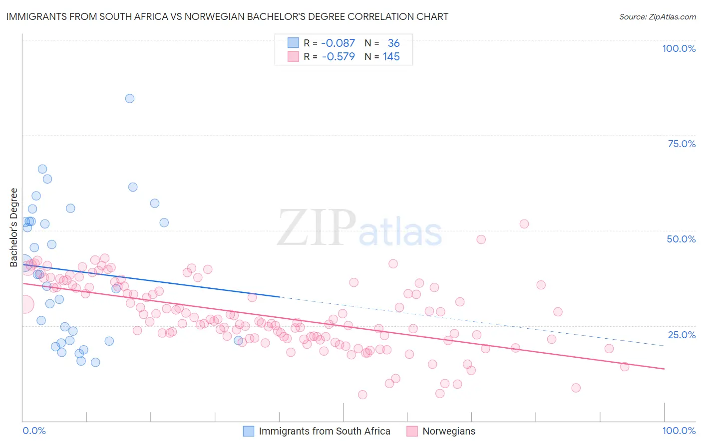 Immigrants from South Africa vs Norwegian Bachelor's Degree