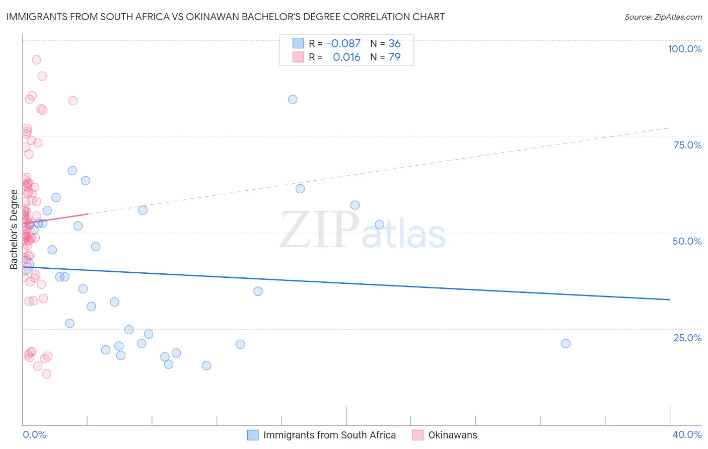 Immigrants from South Africa vs Okinawan Bachelor's Degree