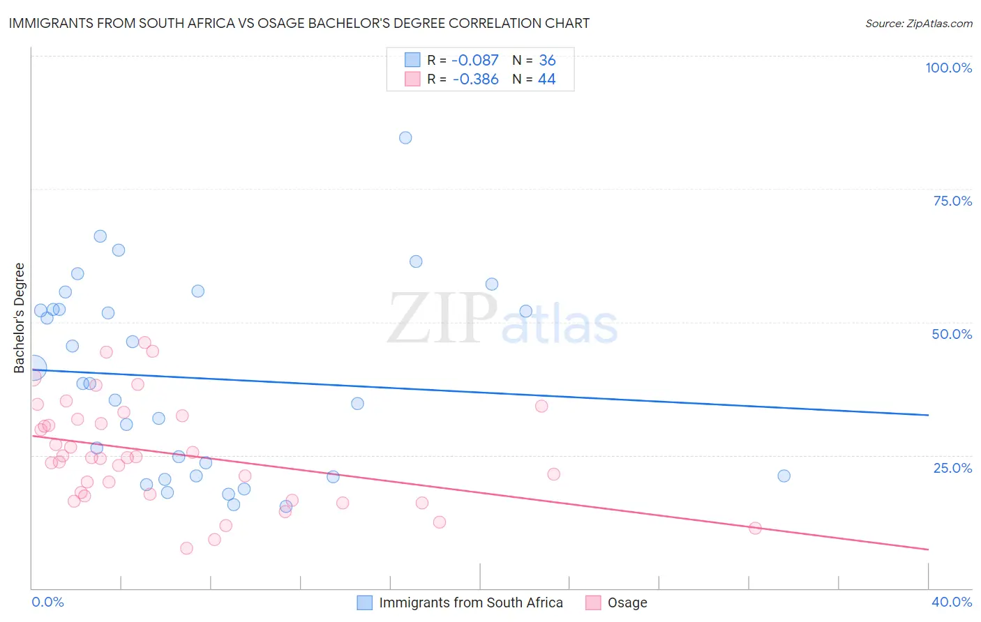 Immigrants from South Africa vs Osage Bachelor's Degree