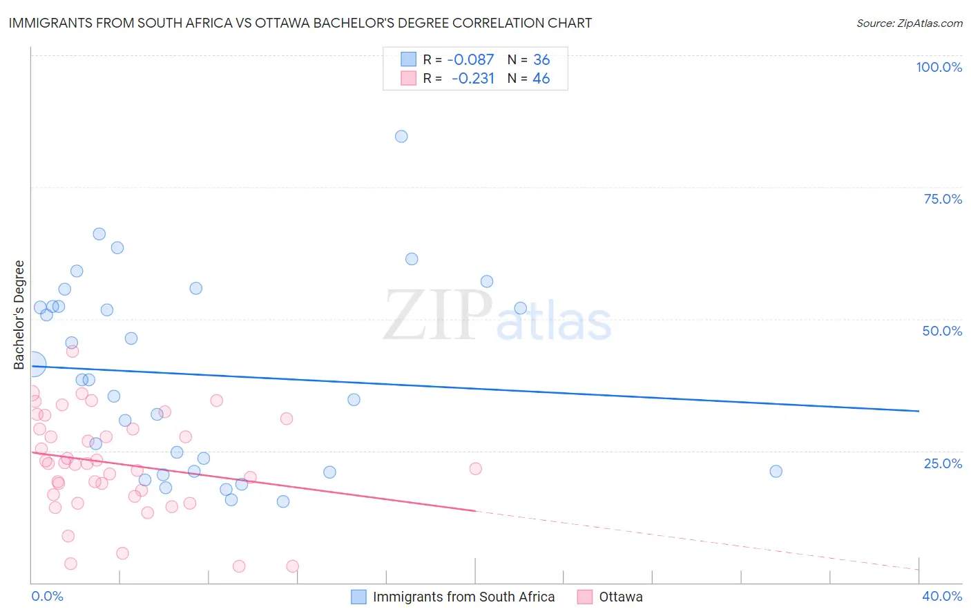 Immigrants from South Africa vs Ottawa Bachelor's Degree