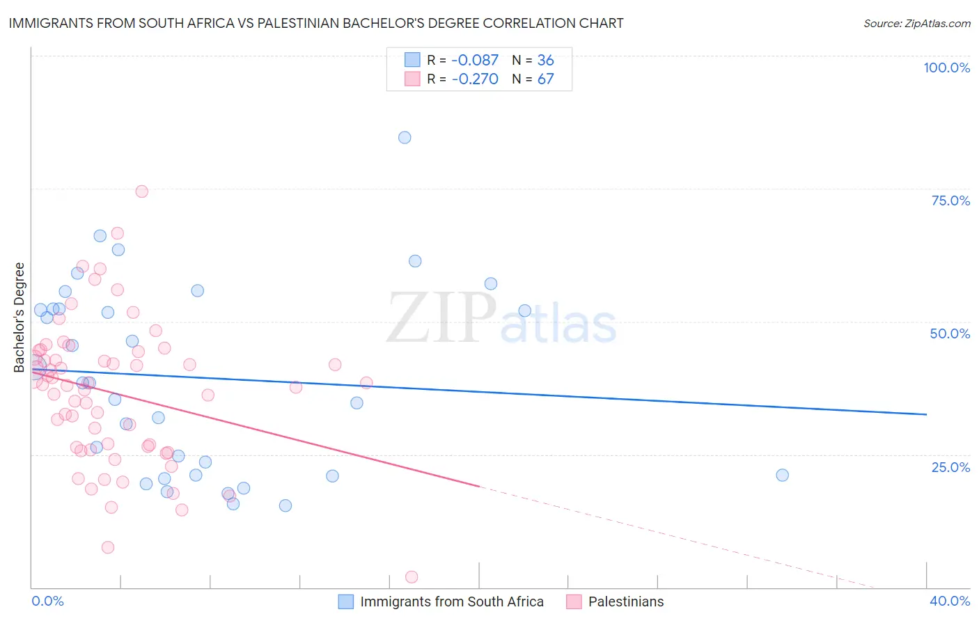 Immigrants from South Africa vs Palestinian Bachelor's Degree