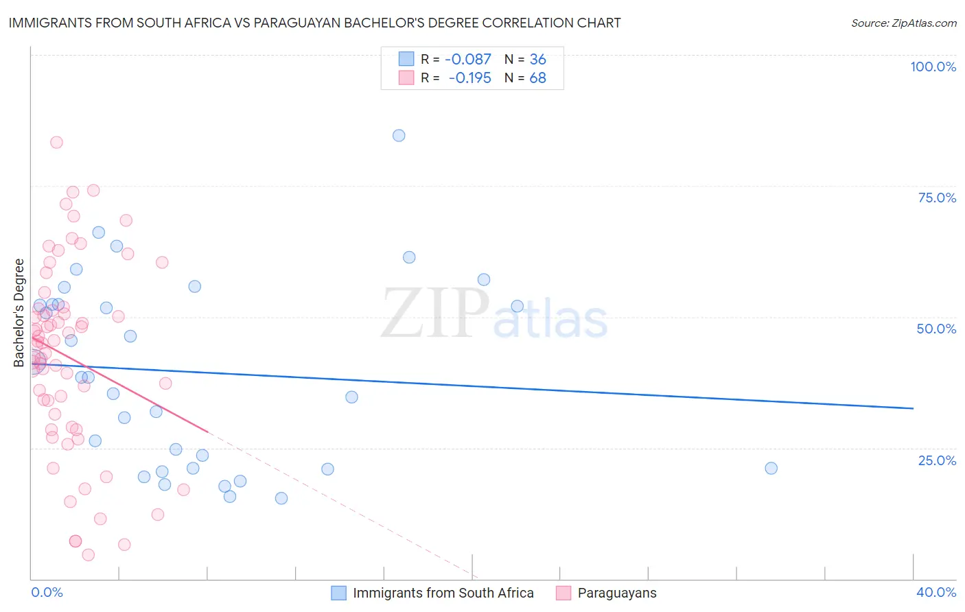 Immigrants from South Africa vs Paraguayan Bachelor's Degree