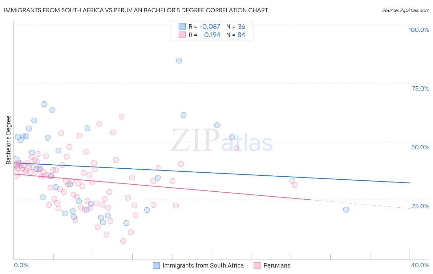 Immigrants from South Africa vs Peruvian Bachelor's Degree
