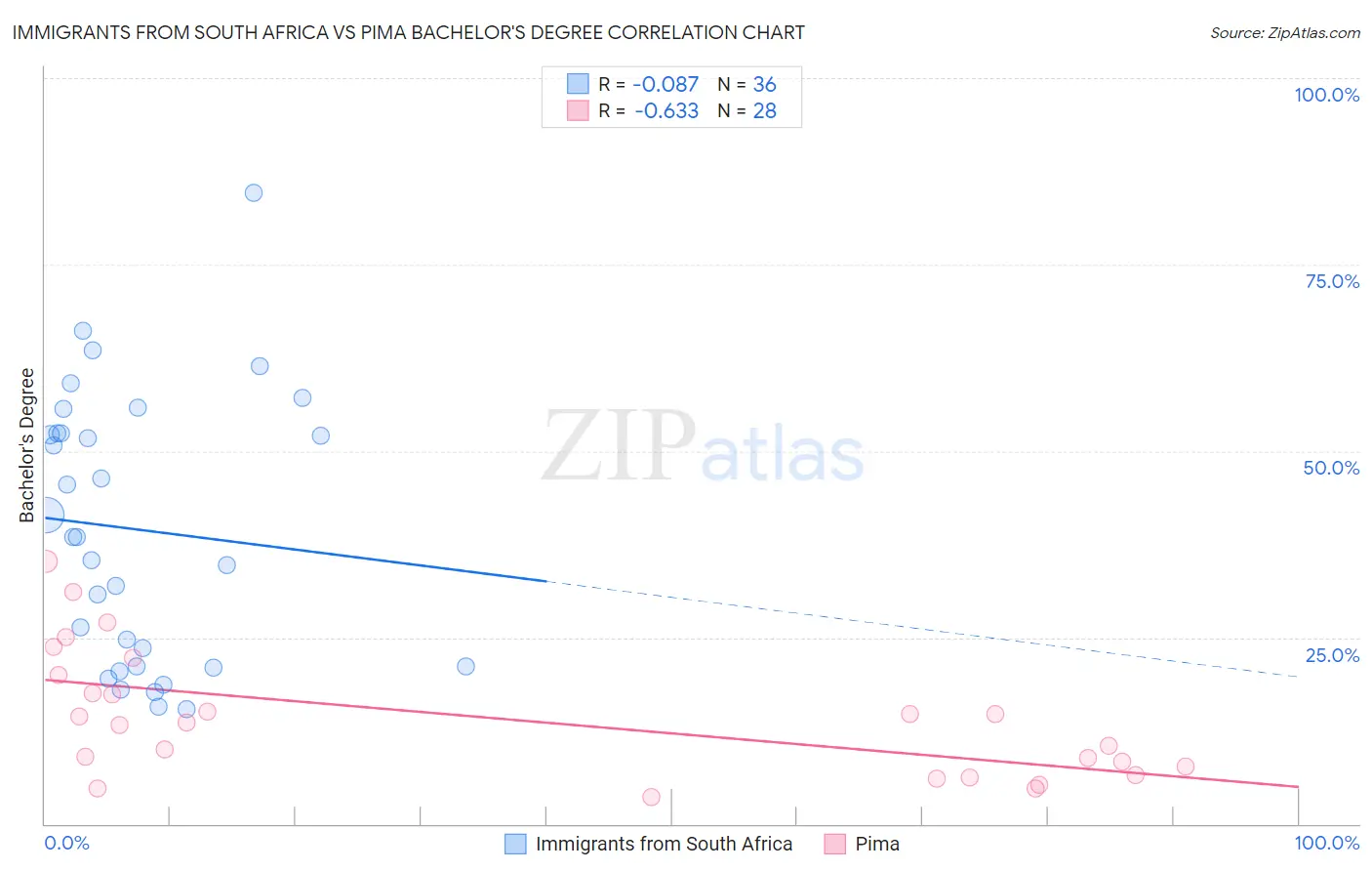 Immigrants from South Africa vs Pima Bachelor's Degree