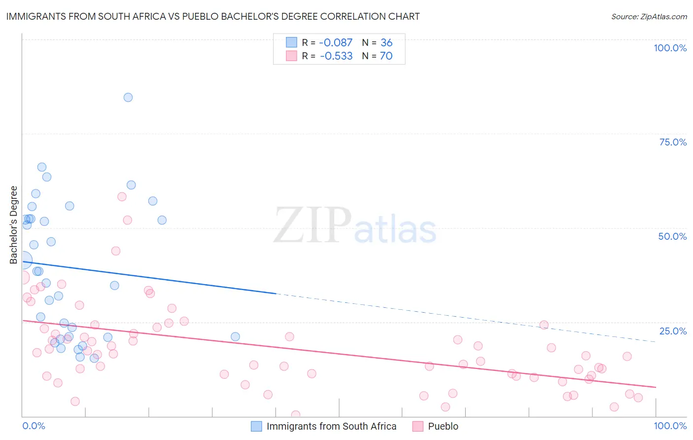 Immigrants from South Africa vs Pueblo Bachelor's Degree