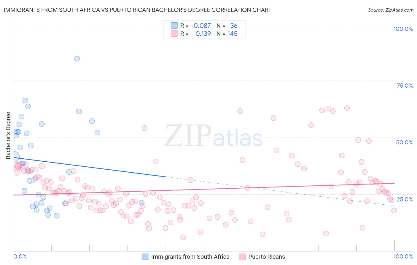 Immigrants from South Africa vs Puerto Rican Bachelor's Degree