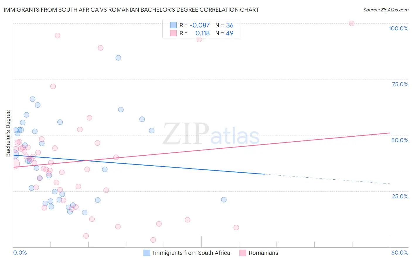 Immigrants from South Africa vs Romanian Bachelor's Degree
