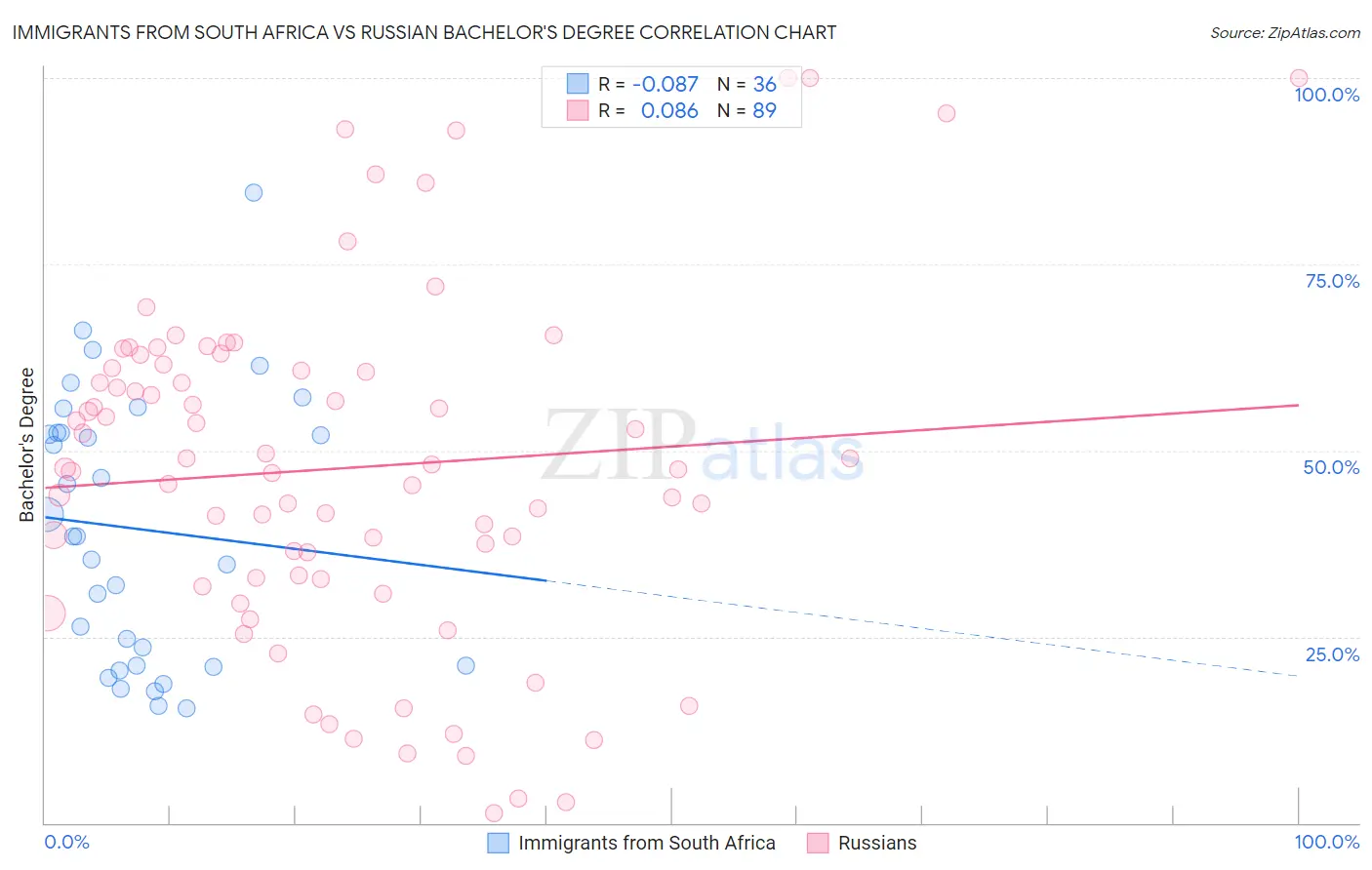 Immigrants from South Africa vs Russian Bachelor's Degree