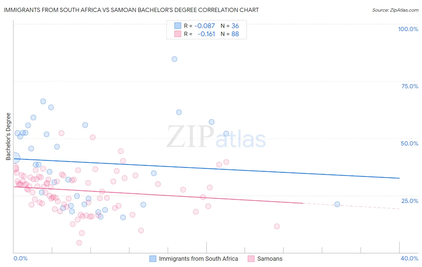 Immigrants from South Africa vs Samoan Bachelor's Degree