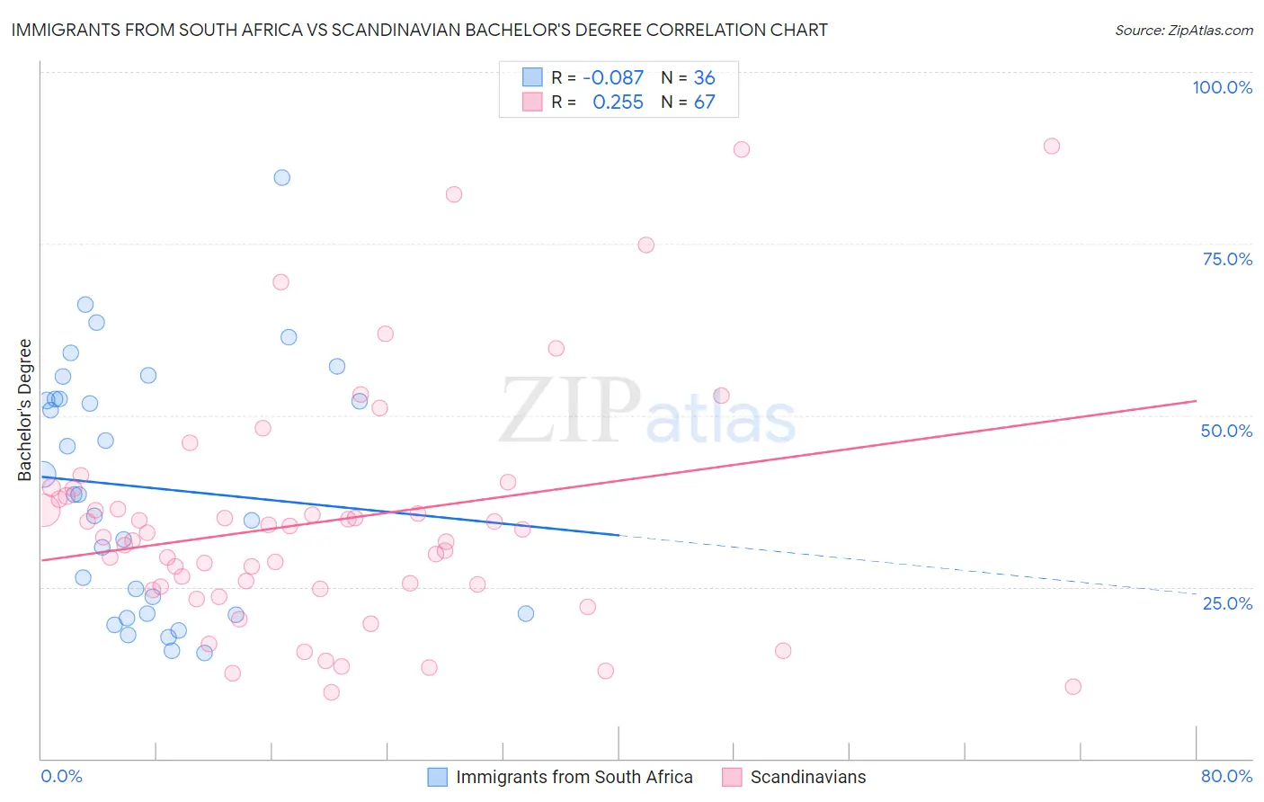 Immigrants from South Africa vs Scandinavian Bachelor's Degree