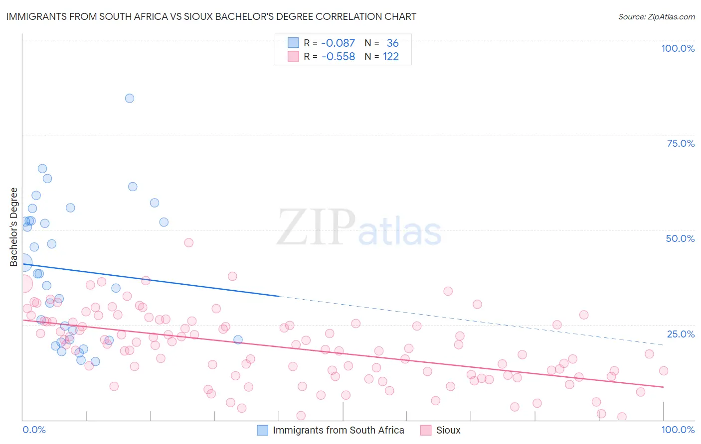 Immigrants from South Africa vs Sioux Bachelor's Degree