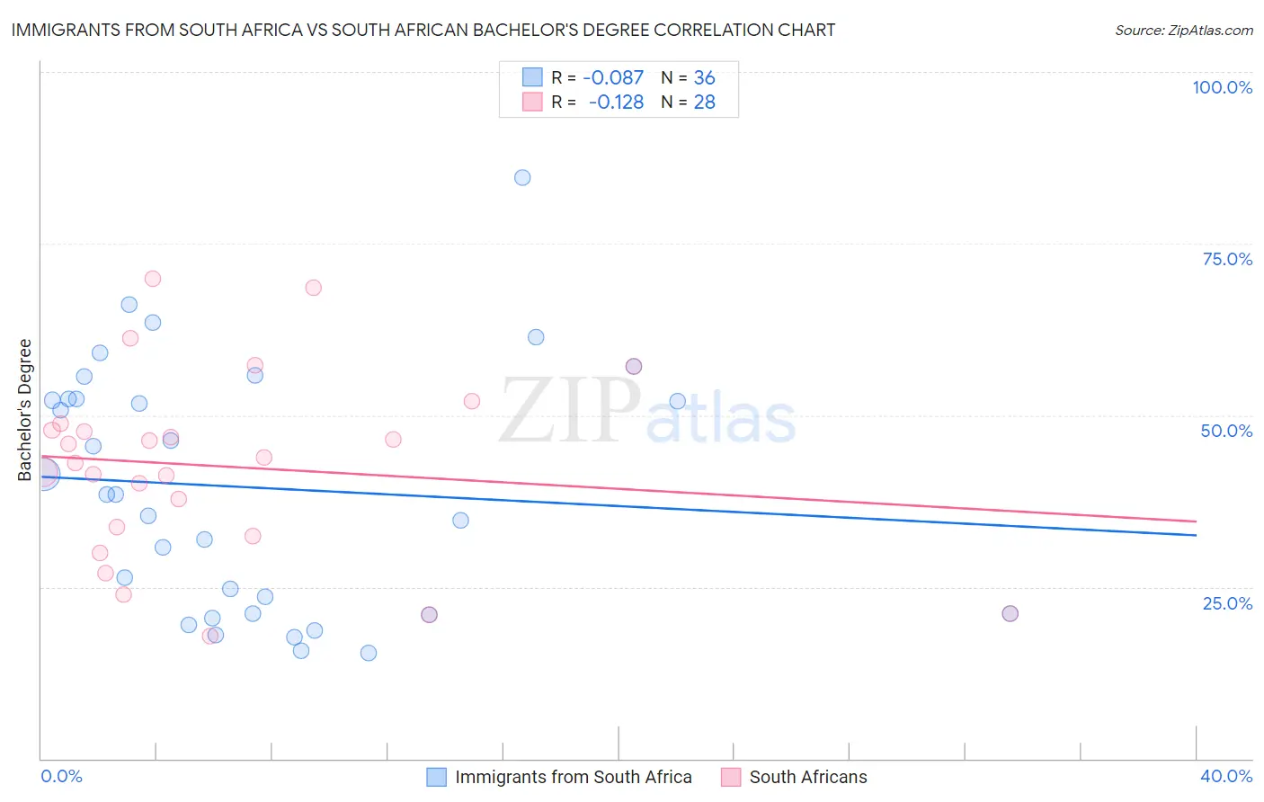 Immigrants from South Africa vs South African Bachelor's Degree