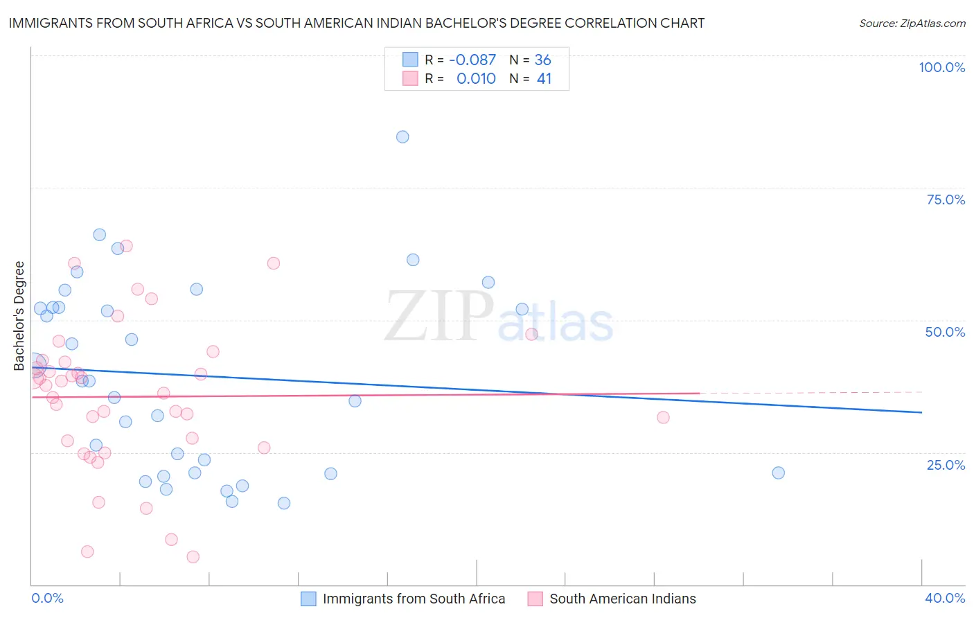 Immigrants from South Africa vs South American Indian Bachelor's Degree
