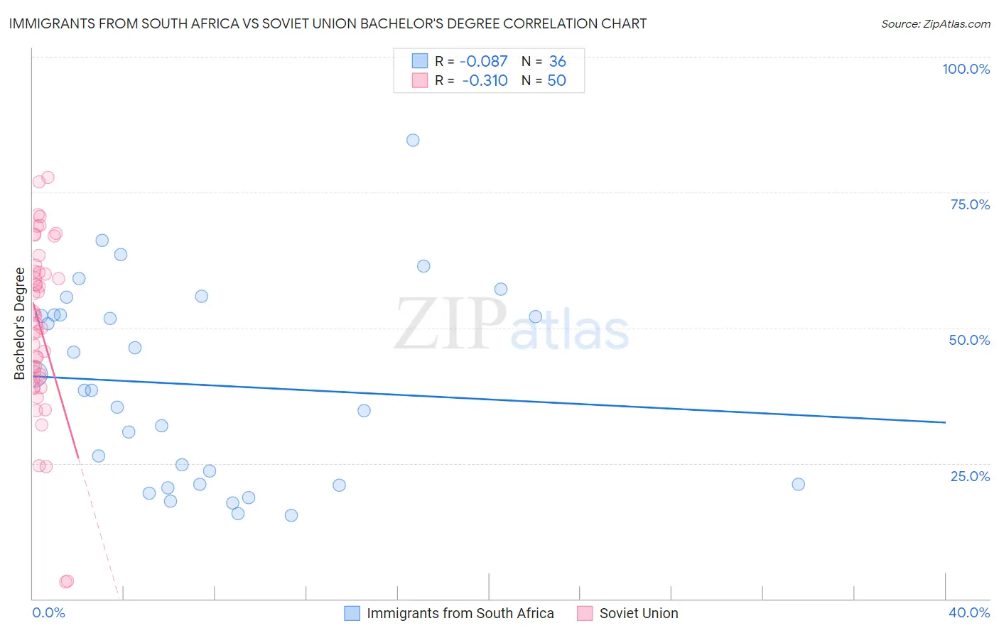 Immigrants from South Africa vs Soviet Union Bachelor's Degree
