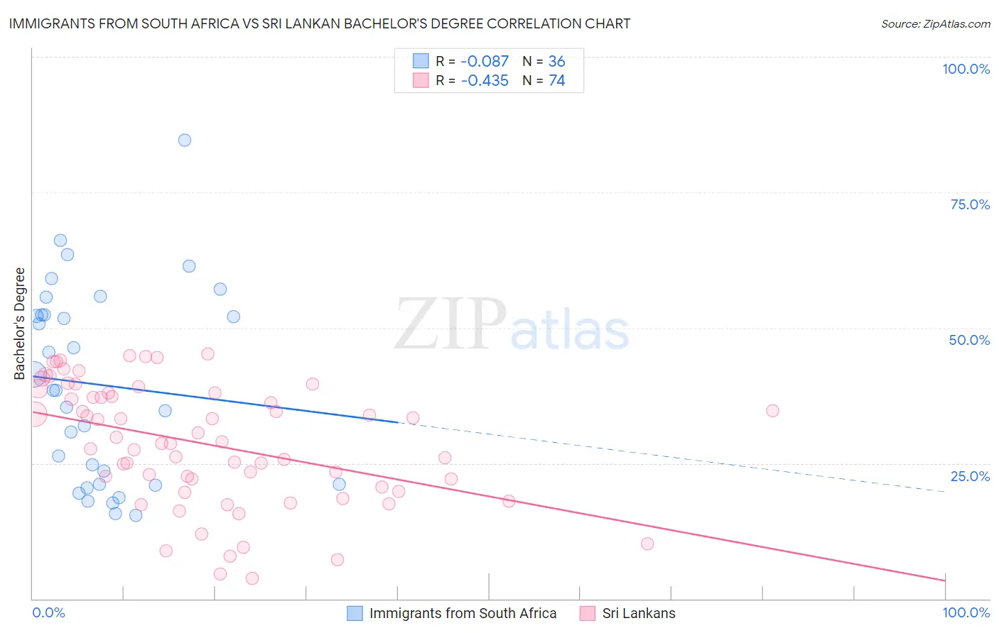 Immigrants from South Africa vs Sri Lankan Bachelor's Degree