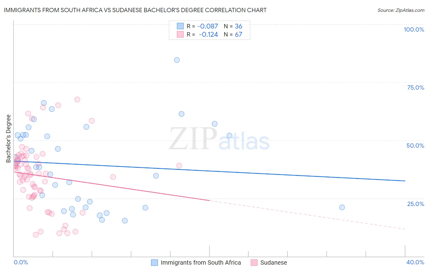 Immigrants from South Africa vs Sudanese Bachelor's Degree